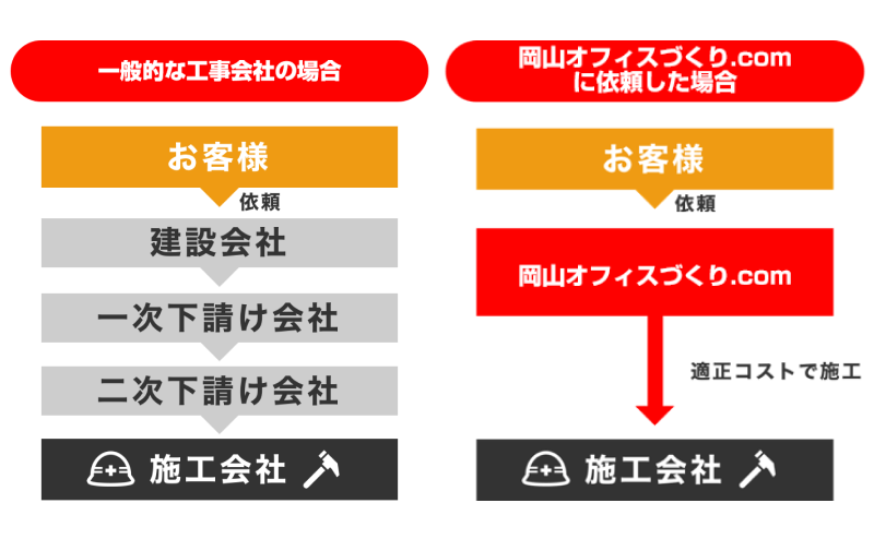 OAフロア工事を低コストで提供できる体制