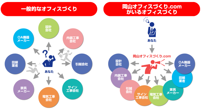 岡山市でのオフィス移転業務に一括対応