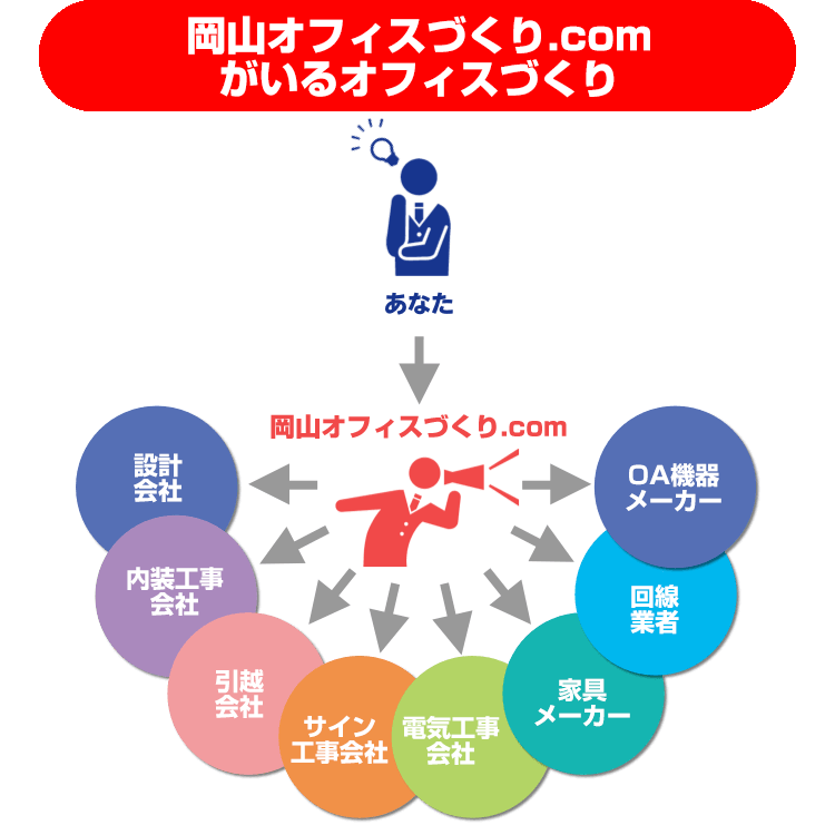 岡山オフィスづくりのオフィスづくり