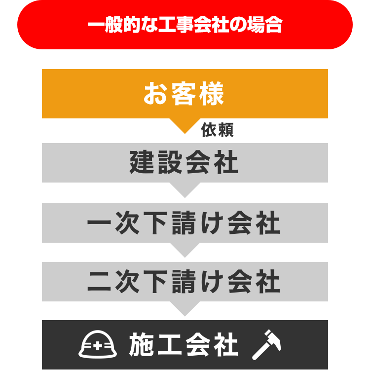 一般的な工事会社