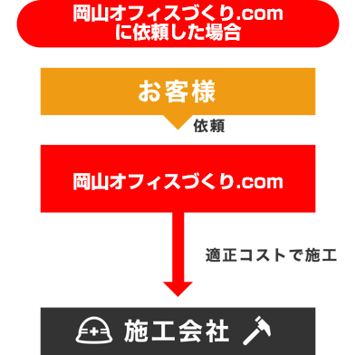 岡山オフィスづくりに依頼した場合