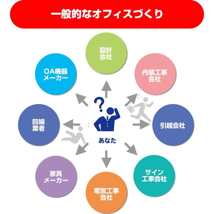 一般的なオフィスづくり